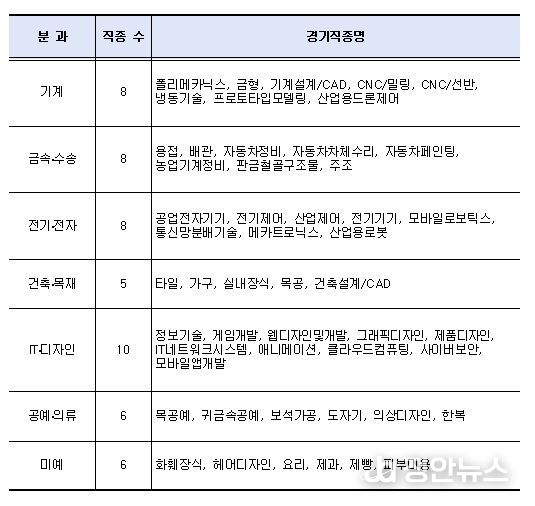 '26년 서울특별시 기능경기대회 경기 직종
