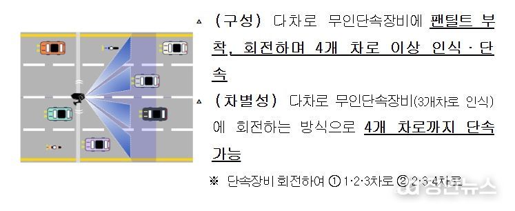 다차로·회전식 무인단속장비