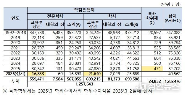 학점은행제․독학학위제 학위취득자