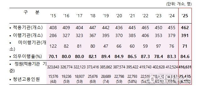 공공기관 청년고용의무제 이행결과