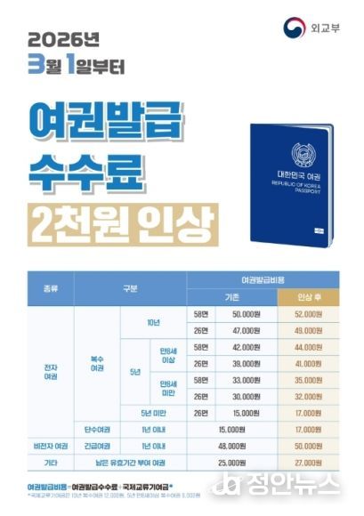 고창군, 3월1일부터 여권발급 수수료 2000원 인상