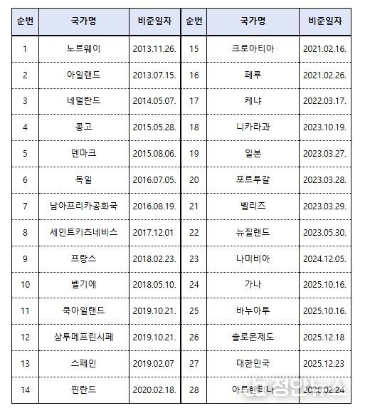 케이프타운 협정 가입국가: 28개국 가입
