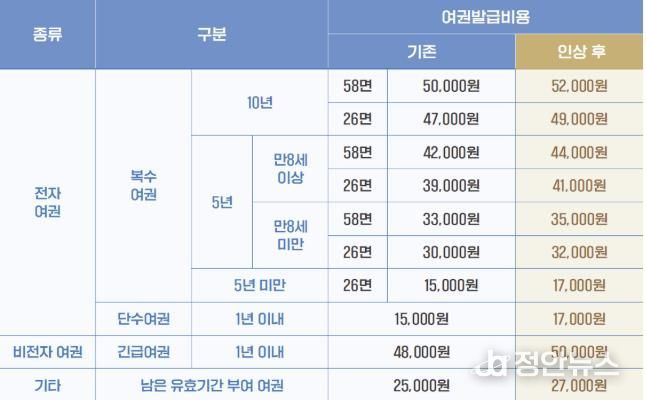 여권 발급 수수료 인상 내용