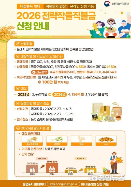 정읍시, 벼 대신 ‘전략작물’ 심으면 최대 750만원 지원…