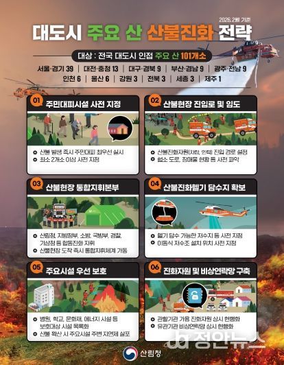 대도시 주요 산 101개소 산불진화 전략