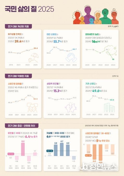 국민 삶의 질 지표 결과