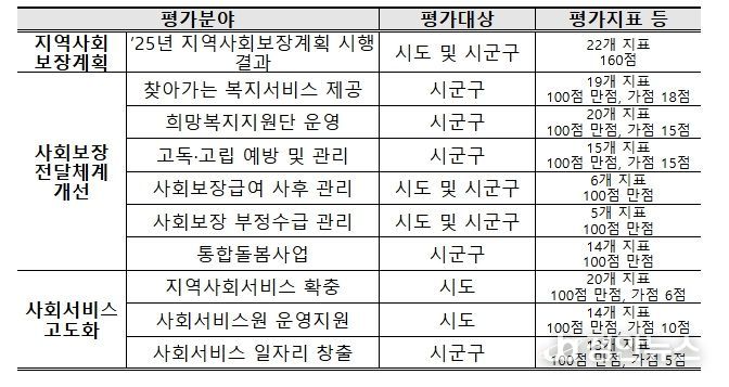 2026년도 지역복지사업 평가 개요