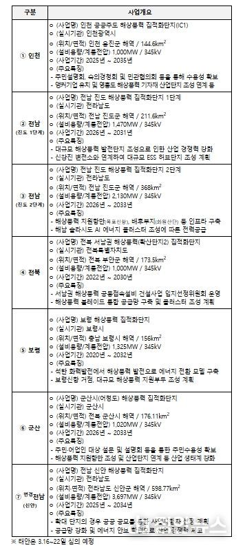 해상풍력 집적화단지 지정 개요 (신규 6개, 변경 1개)