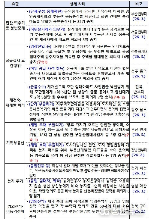 주요 검거 사례
