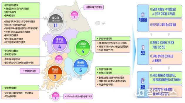 전국 AI확산센터 및 AI공동훈련센터 현황
