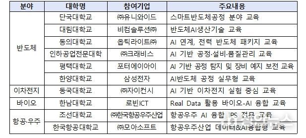 2026년 인공지능(AI) 융합과정 지원대학 선정 결과(안)