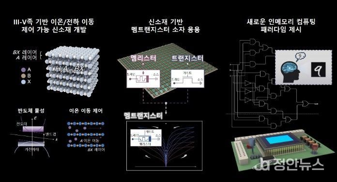 뉴로모픽 및 컴퓨트-인-메모리(CIM) 소자 개념 제시