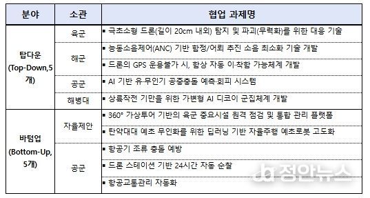 선정 과제 현황