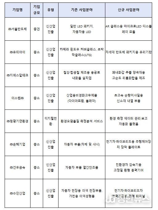 제51차 사업재편계획심의위원회 승인기업