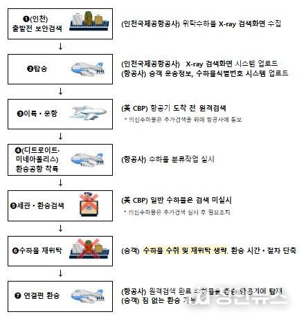 수하물 원격검색 흐름도