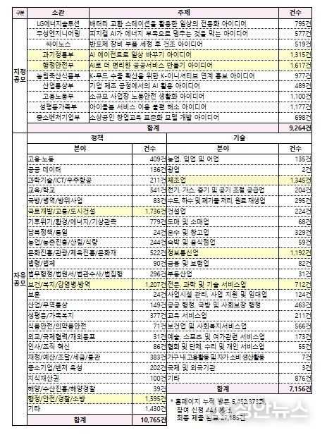 「모두의 아이디어」 세부 분야별 최종 접수 건수